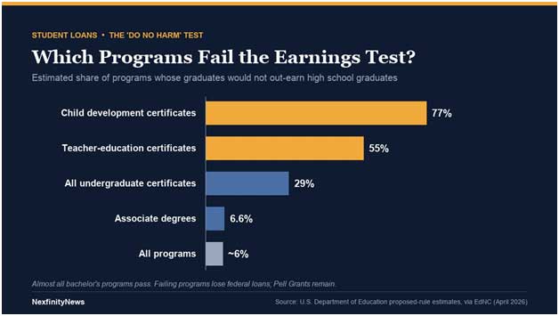 Bar chart: estimated share of programs failing the earnings test: child development certificates 77%, teacher-education certificates 55%, all undergraduate certificates 29%, associate degrees 6.6%, all programs about 6%